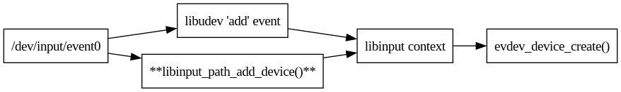 digraph context
{
  compound=true;
  rankdir="LR";
  node [
    shape="box";
  ]

  devnode [label="/dev/input/event0"]

  libudev [label="libudev 'add' event"]
  xdriver [label="**libinput_path_add_device()**"]
  context [label="libinput context"]

  evdev [label="evdev_device_create()"]

  devnode -> xdriver;
  devnode -> libudev;
  xdriver -> context;
  libudev -> context;

  context->evdev;

}