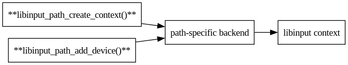 digraph context
{
  compound=true;
  rankdir="LR";
  node [
    shape="box";
  ]

  path [label="**libinput_path_create_context()**"];
  path_backend [label="path-specific backend"];
  xdriver [label="**libinput_path_add_device()**"]
  context [label="libinput context"]
  path -> path_backend;
  xdriver -> path_backend;
  path_backend -> context;
}