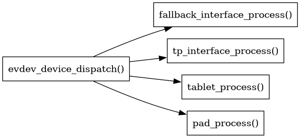 digraph context
{
  compound=true;
  rankdir="LR";
  node [
    shape="box";
  ]

  evdev [label="evdev_device_dispatch()"]

  fallback [label="fallback_interface_process()"];
  touchpad [label="tp_interface_process()"]
  tablet [label="tablet_process()"]
  pad [label="pad_process()"]

  evdev -> fallback;
  evdev -> touchpad;
  evdev -> tablet;
  evdev -> pad;
}