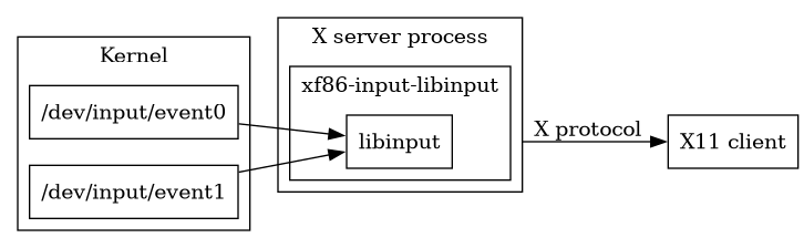 digraph stack
{
  compound=true;
  rankdir="LR";
  node [
    shape="box";
  ]

  subgraph cluster_2 {
	  label="Kernel";
	  event0 [label="/dev/input/event0"]
	  event1 [label="/dev/input/event1"]
  }

  subgraph cluster_0 {
	  label="X server process";
	  subgraph cluster_1 {
		  label="xf86-input-libinput"
		  libinput;
	  }
  }

  libinput;
  client [label="X11 client"];

  event0 -> libinput;
  event1 -> libinput;
  libinput -> client [ltail=cluster_0 label="X protocol"];
}