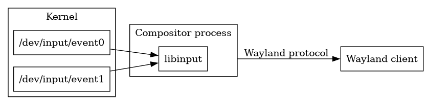 digraph stack
{
  compound=true;
  rankdir="LR";
  node [
    shape="box";
  ]

  subgraph cluster_2 {
	  label="Kernel";
	  event0 [label="/dev/input/event0"]
	  event1 [label="/dev/input/event1"]
  }

  subgraph cluster_0 {
	  label="Compositor process";
	  libinput;
  }

  client [label="Wayland client"];

  event0 -> libinput;
  event1 -> libinput;
  libinput -> client [ltail=cluster_0 label="Wayland protocol"];
}