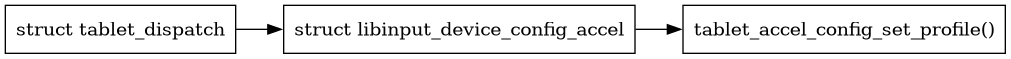 digraph context
{
  compound=true;
  rankdir="LR";
  node [
    shape="box";
  ]

  tablet [label="struct tablet_dispatch"]
  config [label="struct libinput_device_config_accel"];
  tablet_config [label="tablet_accel_config_set_profile()"];
  tablet->config;
  config->tablet_config;
}