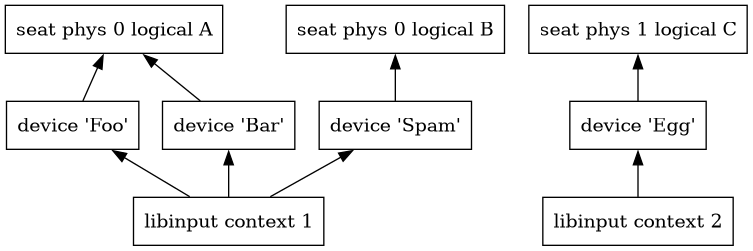 digraph seats_libinput
{
  rankdir="BT";
  node [
    shape="box";
  ]

  ctx1 [label="libinput context 1"; URL="\ref libinput"];
  ctx2 [label="libinput context 2"; URL="\ref libinput"];

  seat0 [ label="seat phys 0 logical A"];
  seat1 [ label="seat phys 0 logical B"];
  seat2 [ label="seat phys 1 logical C"];

  dev1 [label="device 'Foo'"];
  dev2 [label="device 'Bar'"];
  dev3 [label="device 'Spam'"];
  dev4 [label="device 'Egg'"];

  ctx1 -> dev1
  ctx1 -> dev2
  ctx1 -> dev3
  ctx2 -> dev4

  dev1 -> seat0
  dev2 -> seat0
  dev3 -> seat1
  dev4 -> seat2
}