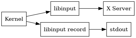 digraph stack
{
  compound=true;
  rankdir="LR";
  node [
    shape="box";
  ]

  kernel [label="Kernel"];

  libinput;
  xserver [label="X Server"];
  record [label="libinput record"];

  kernel -> libinput
  libinput -> xserver

  kernel -> record;
  record -> stdout
}