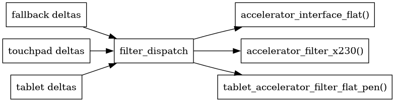 digraph context
{
  compound=true;
  rankdir="LR";
  node [
    shape="box";
  ]

  fallback [label="fallback deltas"];
  touchpad [label="touchpad deltas"];
  tablet [label="tablet deltas"];

  filter [label="filter_dispatch"];

  fallback->filter;
  touchpad->filter;
  tablet->filter;

  flat [label="accelerator_interface_flat()"];
  x230 [label="accelerator_filter_x230()"];
  pen [label="tablet_accelerator_filter_flat_pen()"];

  filter->flat;
  filter->x230;
  filter->pen;

}