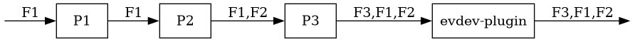 digraph context
{
  compound=true;
  rankdir="LR";
  node [
    shape="box";
  ]
  n0 [label= "", shape=none,height=.0,width=.0]
  n1 [label= "", shape=none,height=.0,width=.0]

  p1 [label="P1"]
  p2 [label="P2"]
  p3 [label="P3"]
  ep [label="evdev-plugin"]

  n0 -> p1 [label="F1"];
  p1 -> p2 [label="F1"];
  p2 -> p3 [label="F1,F2"];
  p3 -> ep [label="F3,F1,F2"];
  ep -> n1 [label="F3,F1,F2"];
}