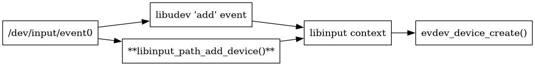 digraph context
{
  compound=true;
  rankdir="LR";
  node [
    shape="box";
  ]

  devnode [label="/dev/input/event0"]

  libudev [label="libudev 'add' event"]
  xdriver [label="**libinput_path_add_device()**"]
  context [label="libinput context"]

  evdev [label="evdev_device_create()"]

  devnode -> xdriver;
  devnode -> libudev;
  xdriver -> context;
  libudev -> context;

  context->evdev;

}