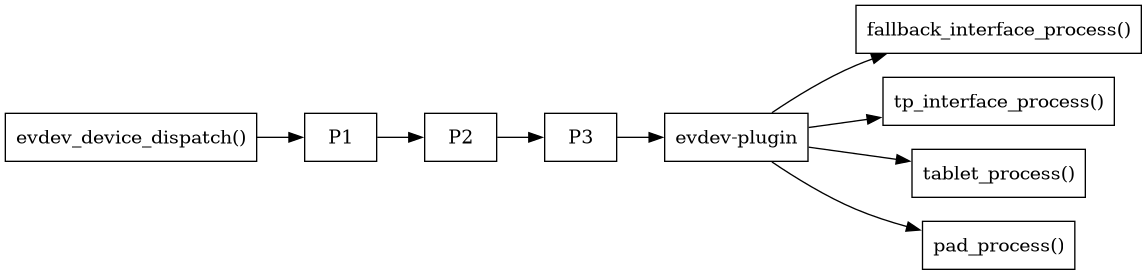 digraph context
{
  compound=true;
  rankdir="LR";
  node [
    shape="box";
  ]

  evdev [label="evdev_device_dispatch()"]

  p1 [label="P1"]
  p2 [label="P2"]
  p3 [label="P3"]
  ep [label="evdev-plugin"]

  fallback [label="fallback_interface_process()"];
  touchpad [label="tp_interface_process()"]
  tablet [label="tablet_process()"]
  pad [label="pad_process()"]

  evdev -> p1;
  p1 -> p2;
  p2 -> p3;
  p3 -> ep;
  ep -> fallback;
  ep -> touchpad;
  ep -> tablet;
  ep -> pad;
}