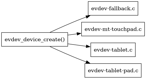 digraph context
{
  compound=true;
  rankdir="LR";
  node [
    shape="box";
  ]

  evdev [label="evdev_device_create()"]

  fallback [label="evdev-fallback.c"]
  touchpad [label="evdev-mt-touchpad.c"]
  tablet [label="evdev-tablet.c"]
  pad [label="evdev-tablet-pad.c"]

  evdev -> fallback;
  evdev -> touchpad;
  evdev -> tablet;
  evdev -> pad;

}