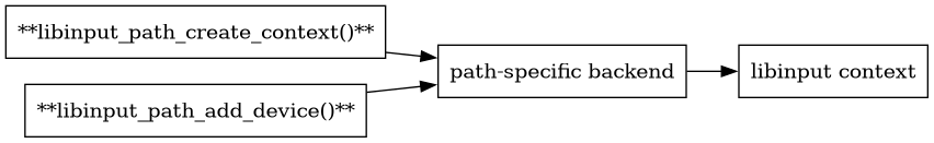 digraph context
{
  compound=true;
  rankdir="LR";
  node [
    shape="box";
  ]

  path [label="**libinput_path_create_context()**"];
  path_backend [label="path-specific backend"];
  xdriver [label="**libinput_path_add_device()**"]
  context [label="libinput context"]
  path -> path_backend;
  xdriver -> path_backend;
  path_backend -> context;
}