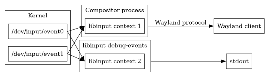digraph stack
{
  compound=true;
  splines=line;
  rankdir="LR";
  node [
    shape="box";
  ]

  subgraph cluster_2 {
	  label="Kernel";
	  event0 [label="/dev/input/event0"];
	  event1 [label="/dev/input/event1"];
  }

  subgraph cluster_0 {
	  label="Compositor process";
	  libinput [label="libinput context 1"];
  }

  subgraph cluster_1 {
	  label="libinput debug-events";
	  libinput2 [label="libinput context 2"];
  }

  stdout;

  client [label="Wayland client"];

  event0:e -> libinput:w;
  event1:e -> libinput:w;
  event0:e -> libinput2:w;
  event1:e -> libinput2:w;
  libinput -> client [ltail=cluster_0 label="Wayland protocol"];
  libinput2 -> stdout [ltail=cluster_1];
}