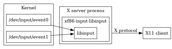 digraph stack
{
  compound=true;
  rankdir="LR";
  node [
    shape="box";
  ]

  subgraph cluster_2 {
	  label="Kernel";
	  event0 [label="/dev/input/event0"]
	  event1 [label="/dev/input/event1"]
  }

  subgraph cluster_0 {
	  label="X server process";
	  subgraph cluster_1 {
		  label="xf86-input-libinput"
		  libinput;
	  }
  }

  libinput;
  client [label="X11 client"];

  event0 -> libinput;
  event1 -> libinput;
  libinput -> client [ltail=cluster_0 label="X protocol"];
}