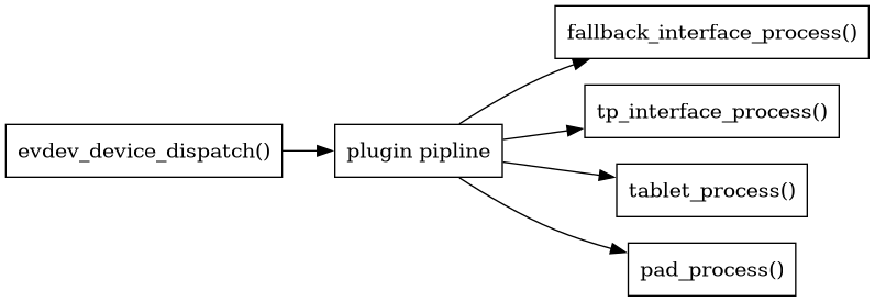 digraph context
{
  compound=true;
  rankdir="LR";
  node [
    shape="box";
  ]

  evdev [label="evdev_device_dispatch()"]

  plugins [label="plugin pipline"]

  fallback [label="fallback_interface_process()"];
  touchpad [label="tp_interface_process()"]
  tablet [label="tablet_process()"]
  pad [label="pad_process()"]

  evdev -> plugins;
  plugins -> fallback;
  plugins -> touchpad;
  plugins -> tablet;
  plugins -> pad;
}