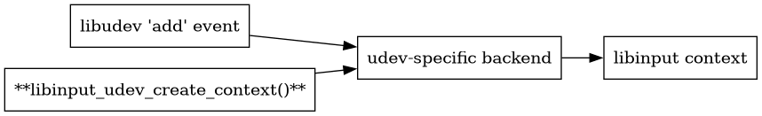 digraph context
{
  compound=true;
  rankdir="LR";
  node [
    shape="box";
  ]

  libudev [label="libudev 'add' event"]
  udev [label="**libinput_udev_create_context()**"];
  udev_backend [label="udev-specific backend"];
  context [label="libinput context"]
  udev -> udev_backend;
  libudev -> udev_backend;
  udev_backend -> context;
}