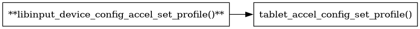 digraph context
{
  compound=true;
  rankdir="LR";
  node [
    shape="box";
  ]

  libinput [label="**libinput_device_config_accel_set_profile()**"];
  tablet_config [label="tablet_accel_config_set_profile()"];
  libinput->tablet_config;
}