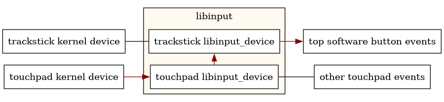 digraph top_button_routing
{
    rankdir="LR";
    node [shape="box";]

    trackstick [label="trackstick kernel device"];
    touchpad [label="touchpad kernel device"];

    subgraph cluster0 {
            bgcolor = floralwhite
            label = "libinput"

            libinput_ts [label="trackstick libinput_device"
                         style=filled
                         fillcolor=white];
            libinput_tp [label="touchpad libinput_device"
                         style=filled
                         fillcolor=white];

            libinput_tp -> libinput_ts [constraint=false
                                        color="red4"];
    }

    trackstick -> libinput_ts [arrowhead="none"]
    touchpad -> libinput_tp [color="red4"]

    events_tp [label="other touchpad events"];
    events_topbutton [label="top software button events"];

    libinput_tp -> events_tp [arrowhead="none"]
    libinput_ts -> events_topbutton [color="red4"]
}