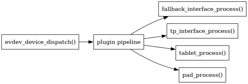digraph context
{
  compound=true;
  rankdir="LR";
  node [
    shape="box";
  ]

  evdev [label="evdev_device_dispatch()"]

  plugins [label="plugin pipeline"]

  fallback [label="fallback_interface_process()"];
  touchpad [label="tp_interface_process()"]
  tablet [label="tablet_process()"]
  pad [label="pad_process()"]

  evdev -> plugins;
  plugins -> fallback;
  plugins -> touchpad;
  plugins -> tablet;
  plugins -> pad;
}
