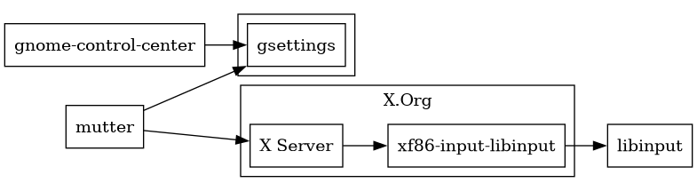 digraph stack
{
  compound=true;
  rankdir="LR";
  node [
    shape="box";
  ]

  gcc -> gsettings

  xf86libinput -> libinput

  subgraph cluster0 {
    label="X.Org";
    xf86libinput [label="xf86-input-libinput"];
    xserver [label="X Server"];
    xserver -> xf86libinput;
  }

  gcc [label="gnome-control-center"];

  subgraph cluster3 {
    gsettings
  }

  gsd [label="mutter"];

  gsd -> gsettings
  gsd -> xserver
}