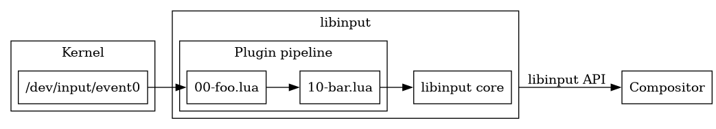 digraph stack
{
  compound=true;
  rankdir="LR";
  node [
    shape="box";
  ]

  subgraph cluster_2 {
	  label="Kernel";
	  event0 [label="/dev/input/event0"]
  }

  subgraph cluster_1 {
	  label="libinput";
    subgraph cluster_0 {
	    label="Plugin pipeline";
	    p1 [label="00-foo.lua"];
	    p2 [label="10-bar.lua"];
    }
	  libinput [label="libinput core"];
  }


  compositor [label="Compositor"];

  event0 -> p1;
  p1 -> p2;
  p2 -> libinput;
  libinput -> compositor [ltail=cluster_1 label="libinput API"];
}