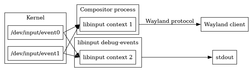digraph stack
{
  compound=true;
  splines=line;
  rankdir="LR";
  node [
    shape="box";
  ]

  subgraph cluster_2 {
	  label="Kernel";
	  event0 [label="/dev/input/event0"];
	  event1 [label="/dev/input/event1"];
  }

  subgraph cluster_0 {
	  label="Compositor process";
	  libinput [label="libinput context 1"];
  }

  subgraph cluster_1 {
	  label="libinput debug-events";
	  libinput2 [label="libinput context 2"];
  }

  stdout;

  client [label="Wayland client"];

  event0:e -> libinput:w;
  event1:e -> libinput:w;
  event0:e -> libinput2:w;
  event1:e -> libinput2:w;
  libinput -> client [ltail=cluster_0 label="Wayland protocol"];
  libinput2 -> stdout [ltail=cluster_1];
}