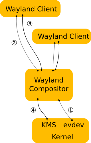 Wayland flowchart