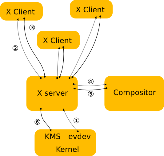 X flowchart